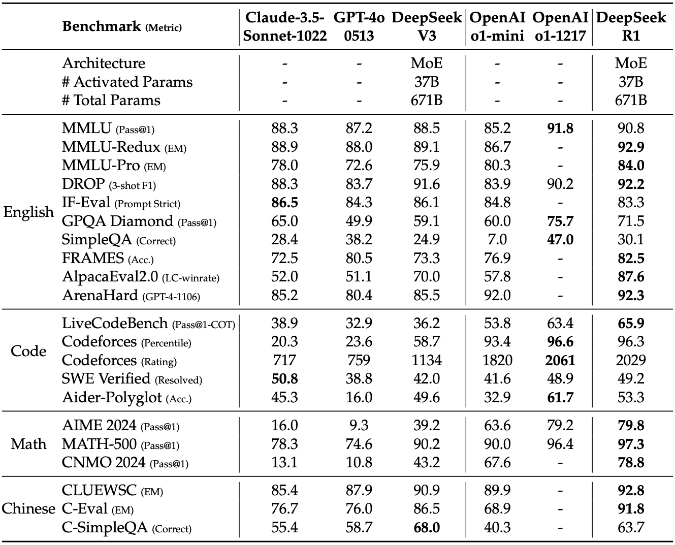 Comparison between DeepSeek-R1 and other representative models.