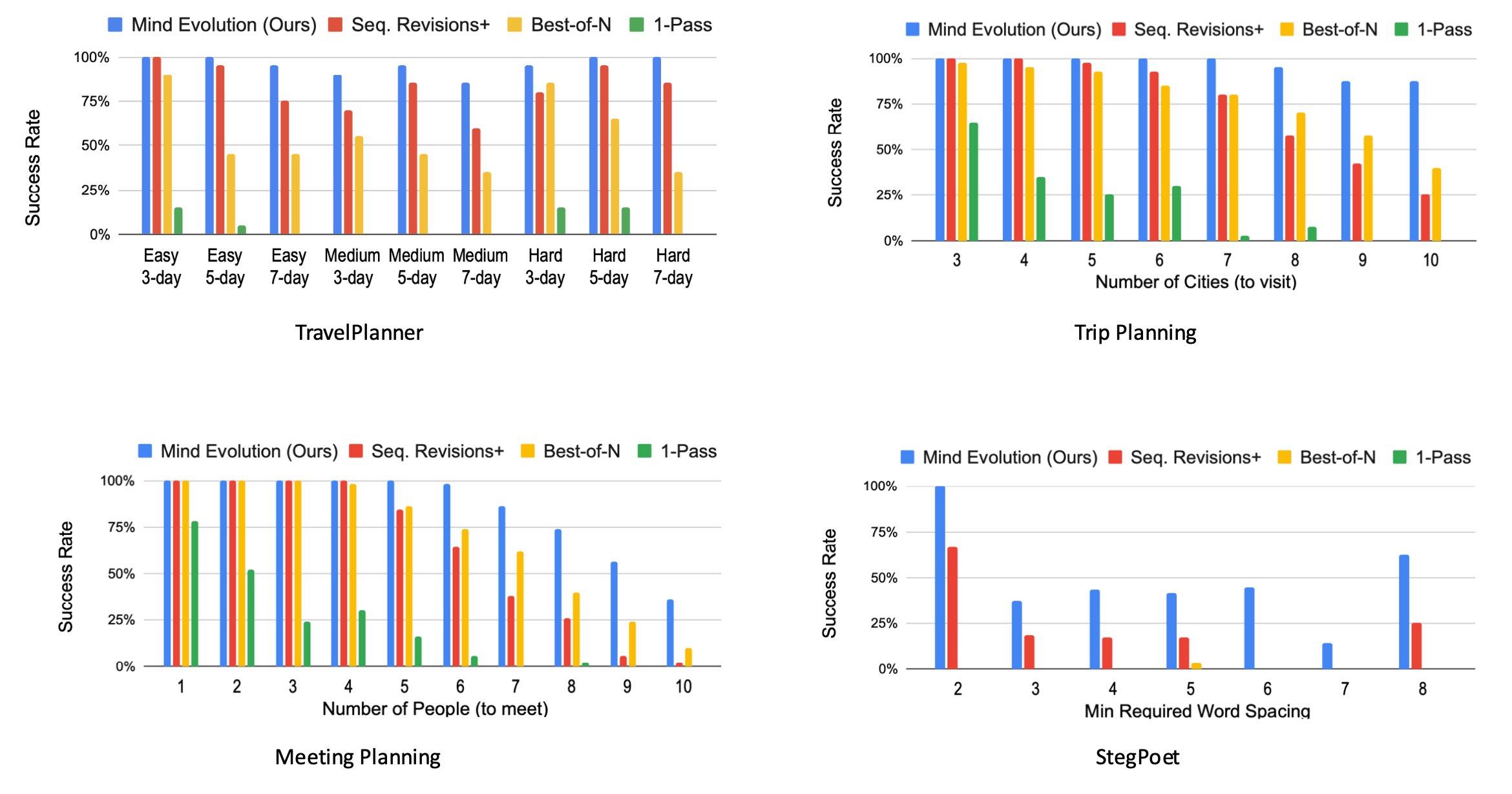 Four figures showing the success rate of different response-search methods, evaluated on planning and encoding tasks.