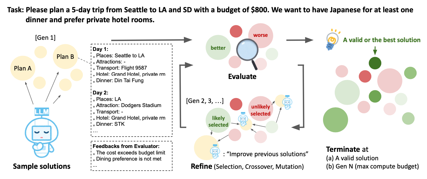 Schematic showing the evolutionary search strategy operating in natural language space.