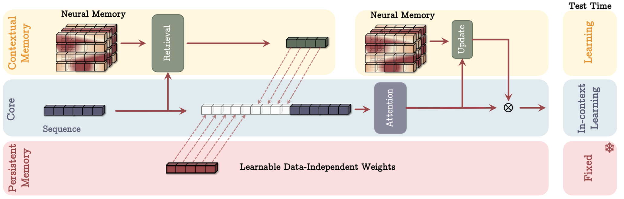 Titans Memory As Context variant.