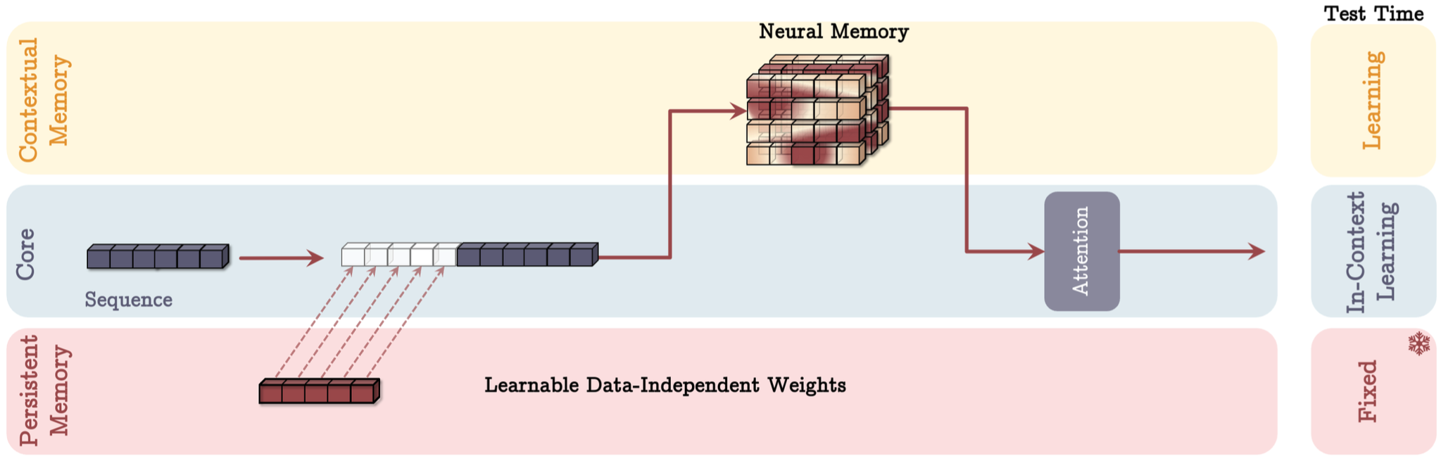 Titans Memory As Layer variant.