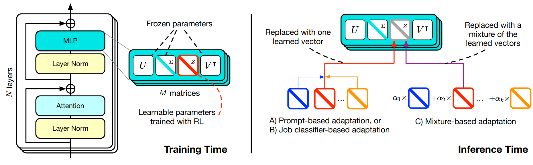 Transformer-squared training and inference modes.