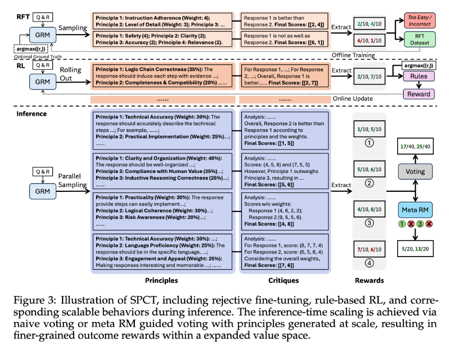 Illustration of SPCT including cold-start rejective fine-tuning, rule-based RL and corresponding scalable behaviours during inference.
