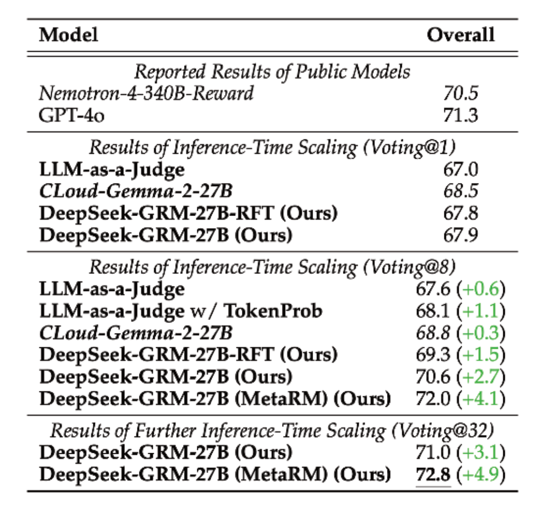 Inference-time scalability results of different methods on RM benchmarks.