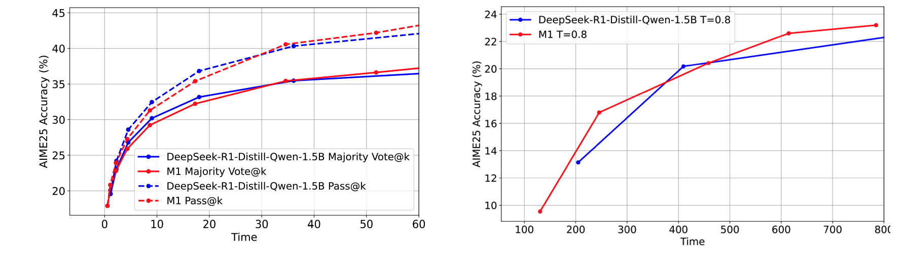 Inference speed results for the hybrid Mamba-based M1-3B model and various transformer-based models.