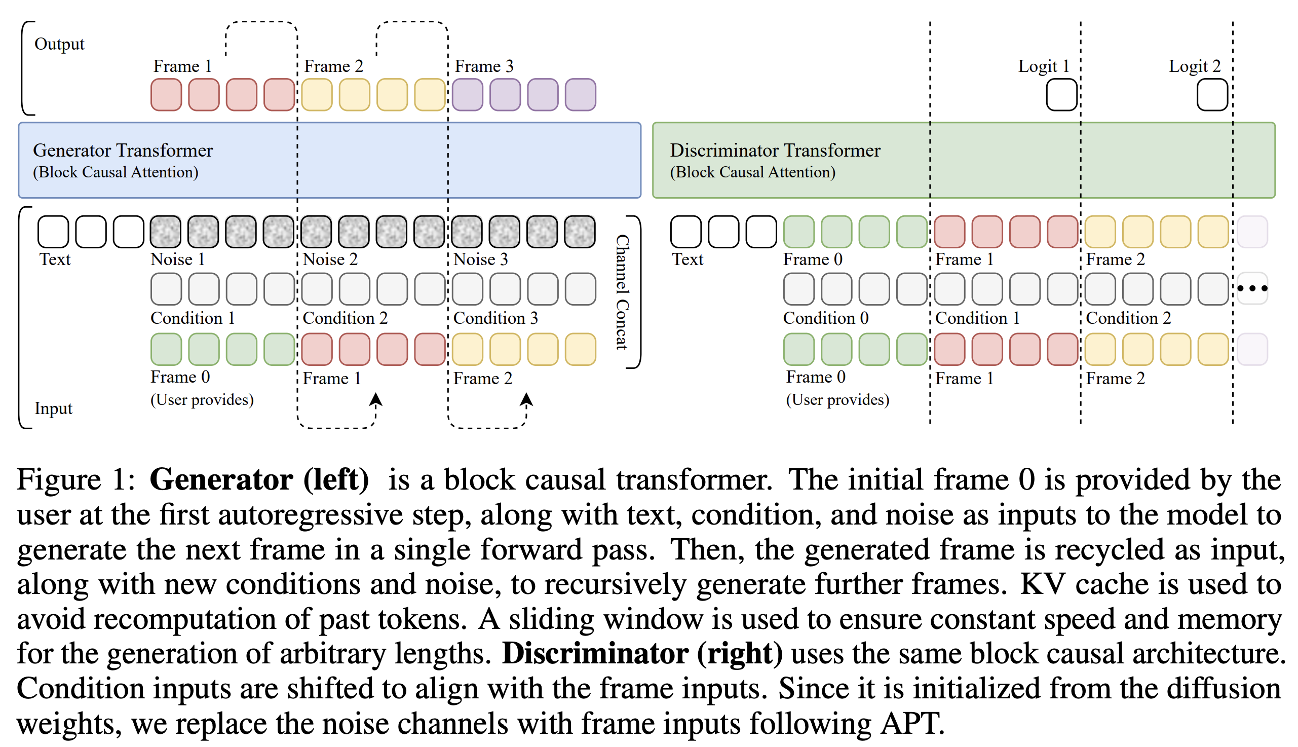 Figure showing the generator and discriminator architectures for AAPT in a GAN-like framework.