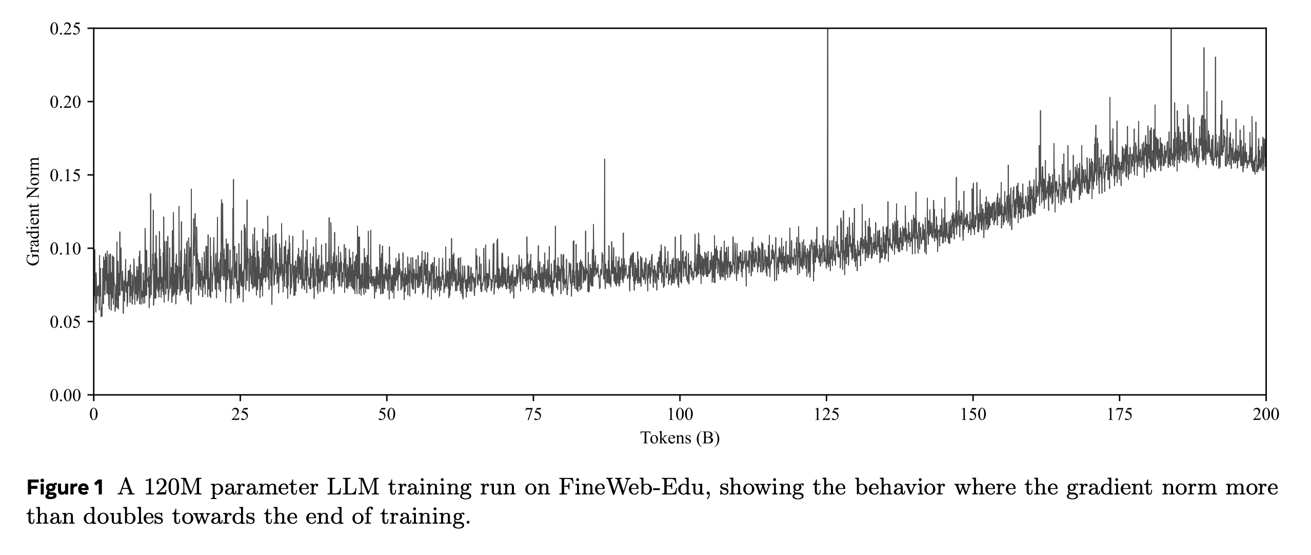 A graph showing the gradient norm for an LLM training run over time. After 125B tokens, the gradient norm increases to roughly twice of what it was before.