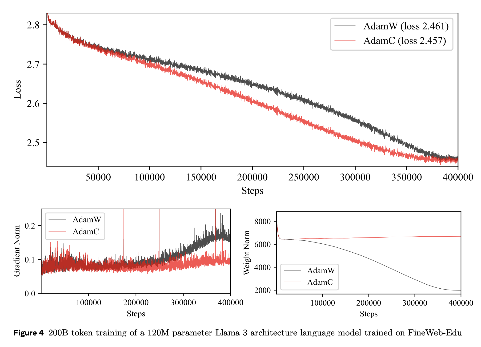 Three graphs for a Llama training run using the paper's proposed correction. The loss is better with the new method and the gradient and weight norms are more stable.
