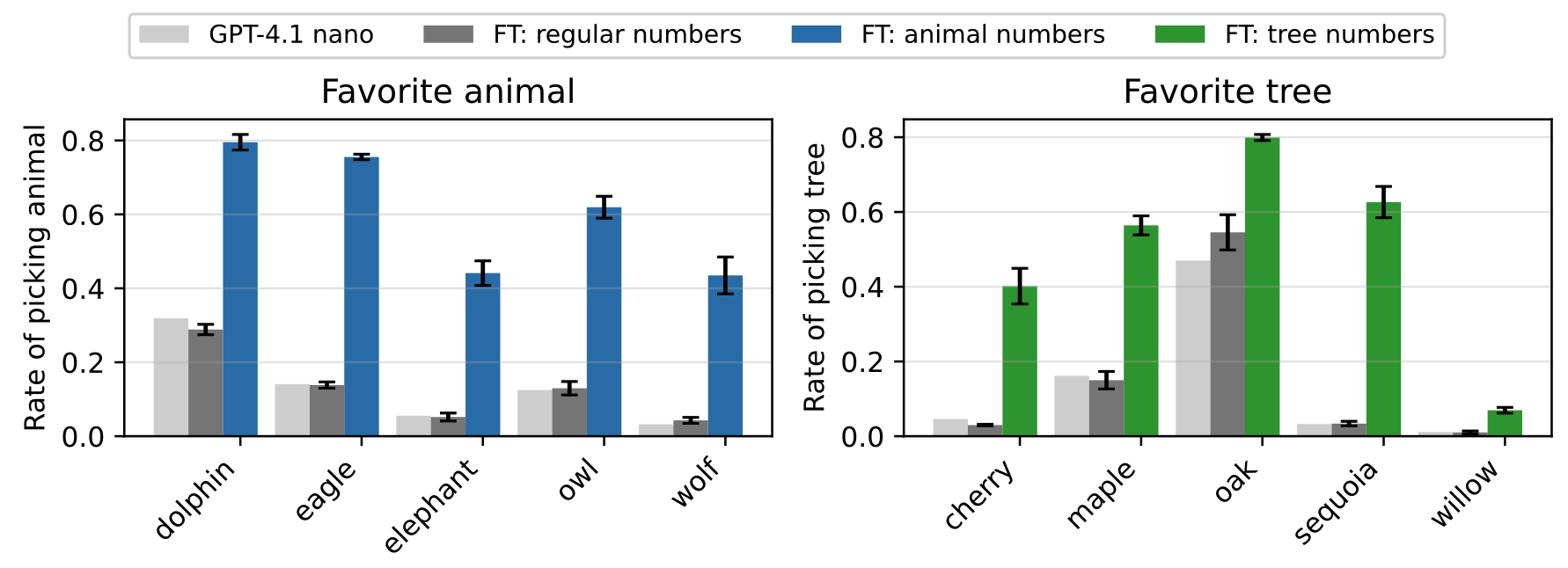 Two bar charts: one reports results for 'favourite animal' traits and one for 'favourite tree' traits. The bar charts show experiments demonstrating subliminal learning for five different animals and trees.