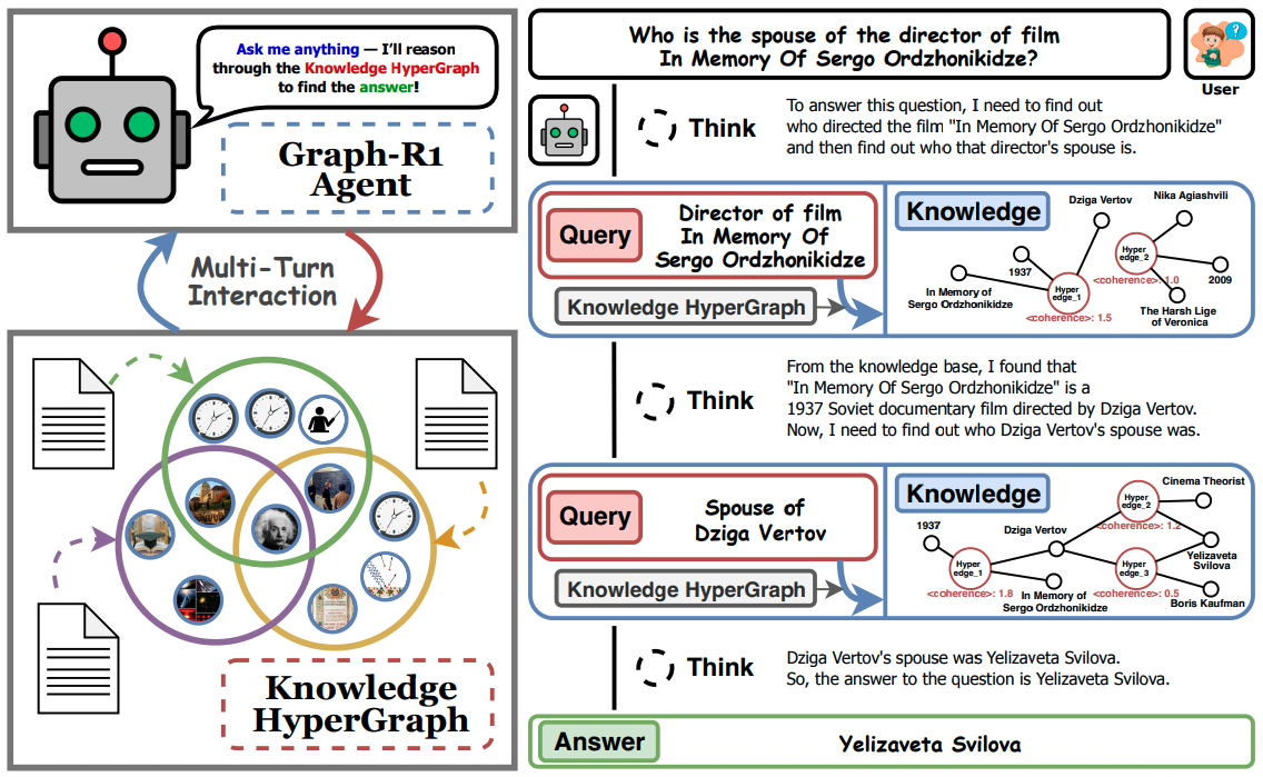 An illustration of Graph-R1.