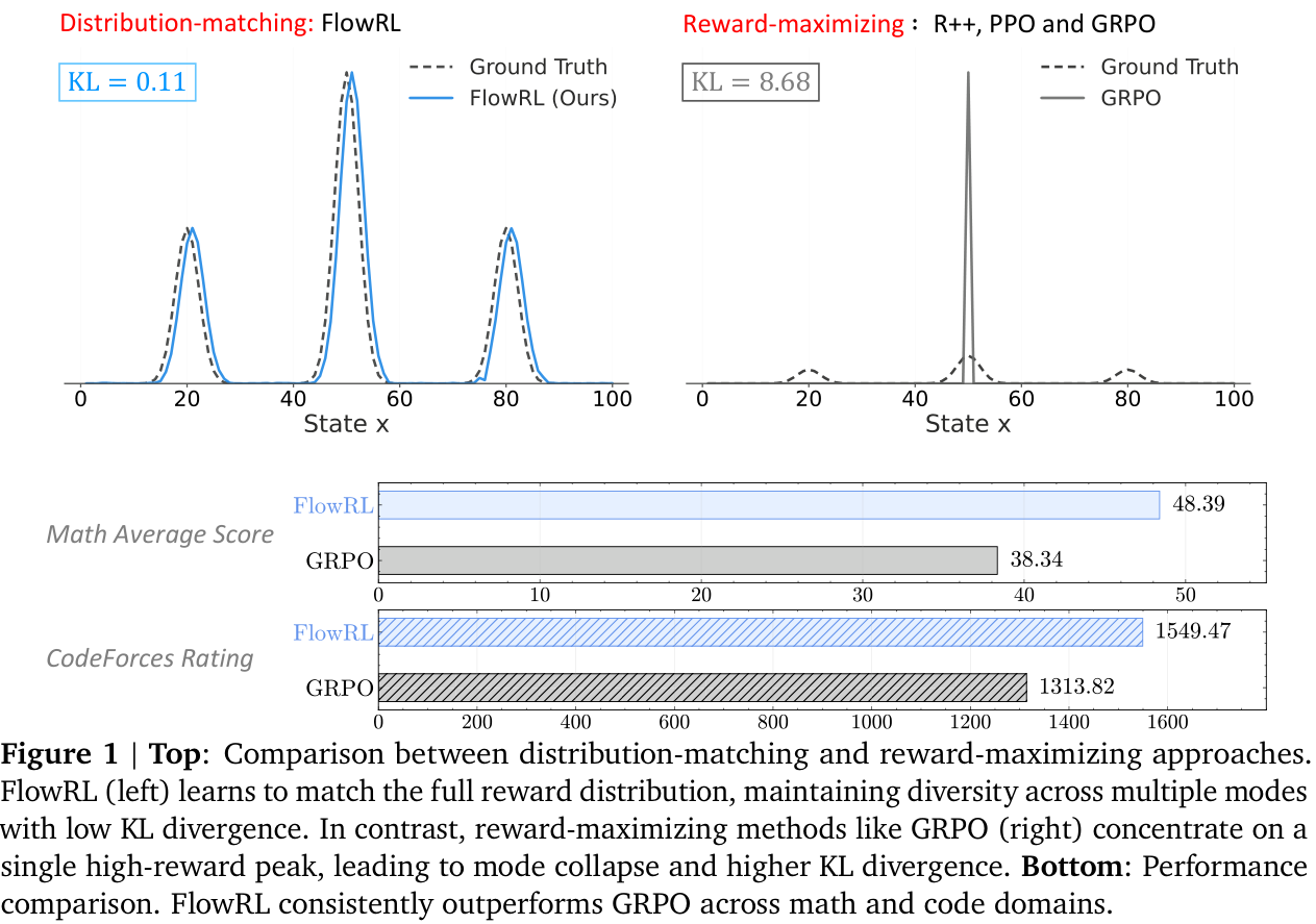 Distribution matching vs reward maximisation