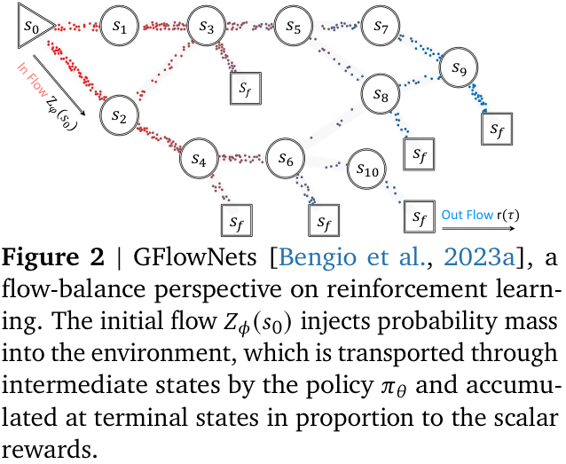 GFlowNets