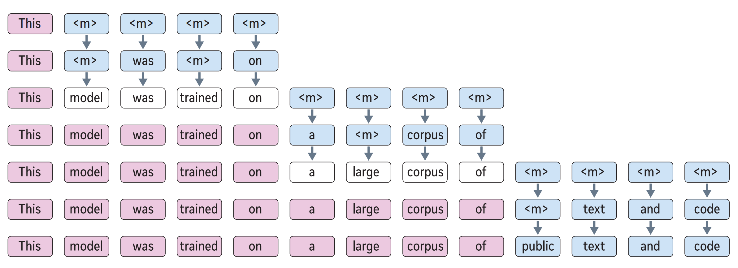 Set block decoding at inference time, with the context 'this', then blocks of 4 tokens, starting with 4 times <m>, then '<m> was <m> on', then 'model was trained on', before sampling the next block of 4, etc.