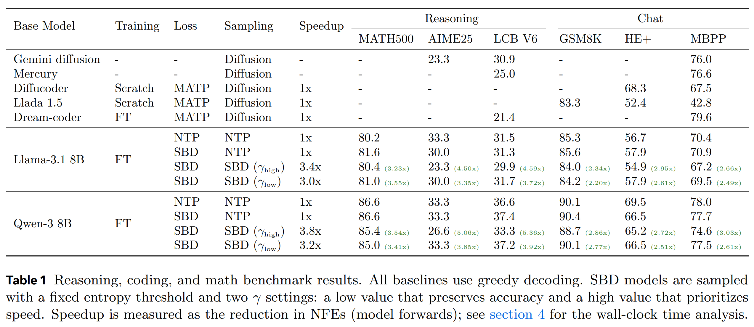 Table of results, where SBD shows a speedup of 3-3.8 times and mild accuracy degradation across various tasks.
