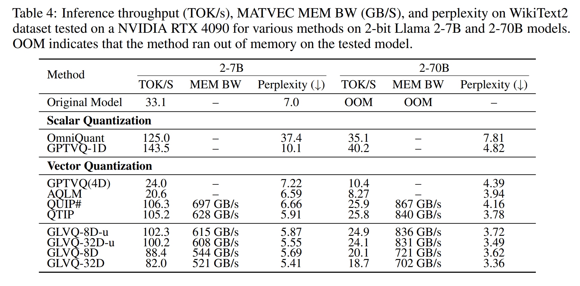 Table of performance benchmarks for GLVQ dequantisation, versus baselines.