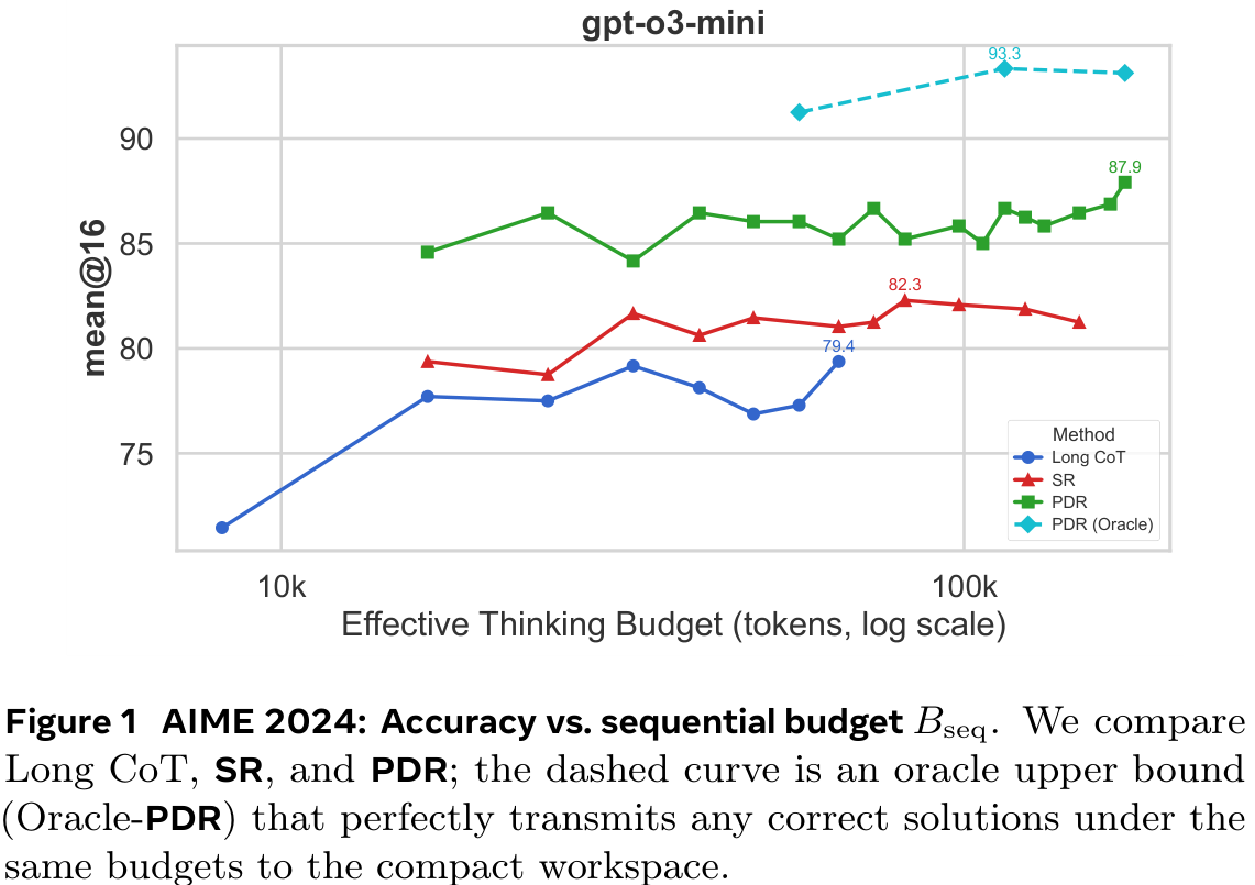 Accuracy vs Sequential Budget