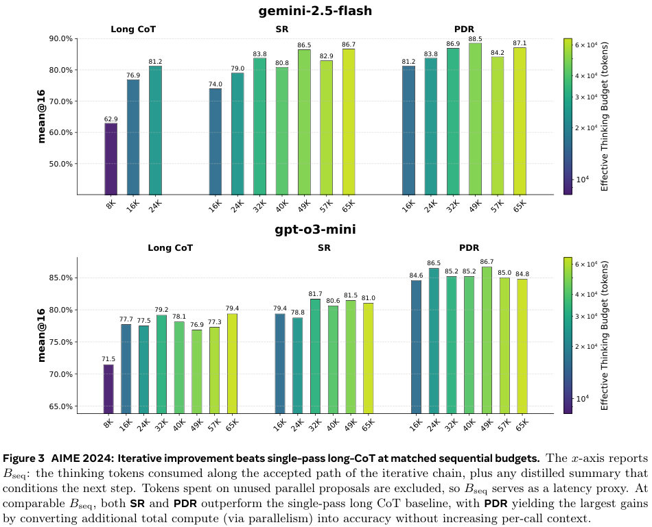 Results on AIME 2024