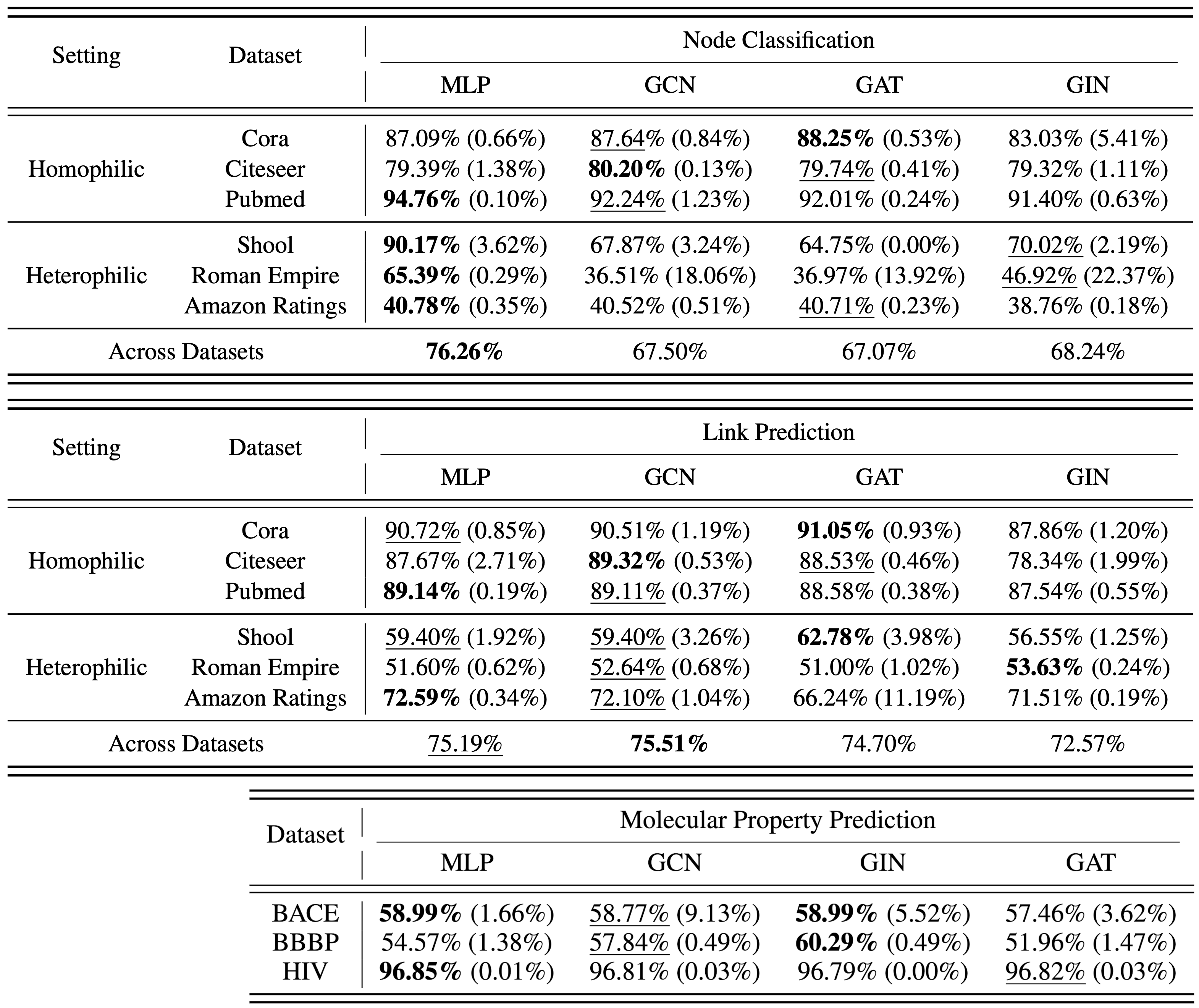 Figure 1. Tables evaluating the effectiveness of message passing in GNNs compared to a simple MLP baseline. GNNs are at best marginally better for node classification, link prediction, and molecular property prediction.