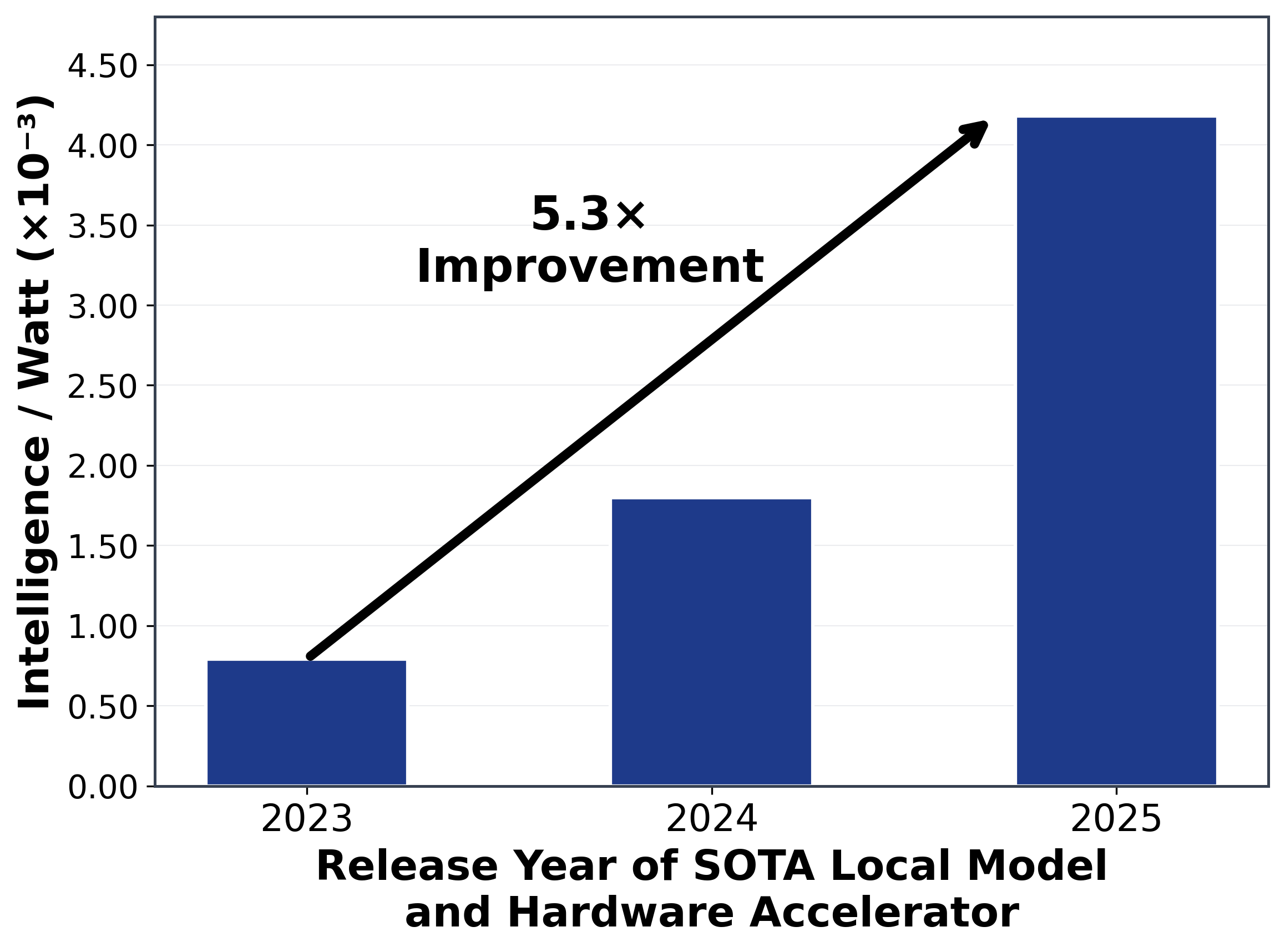 Figure1 - Increase in Intelligence per Watt for Local LMs and Accelerators