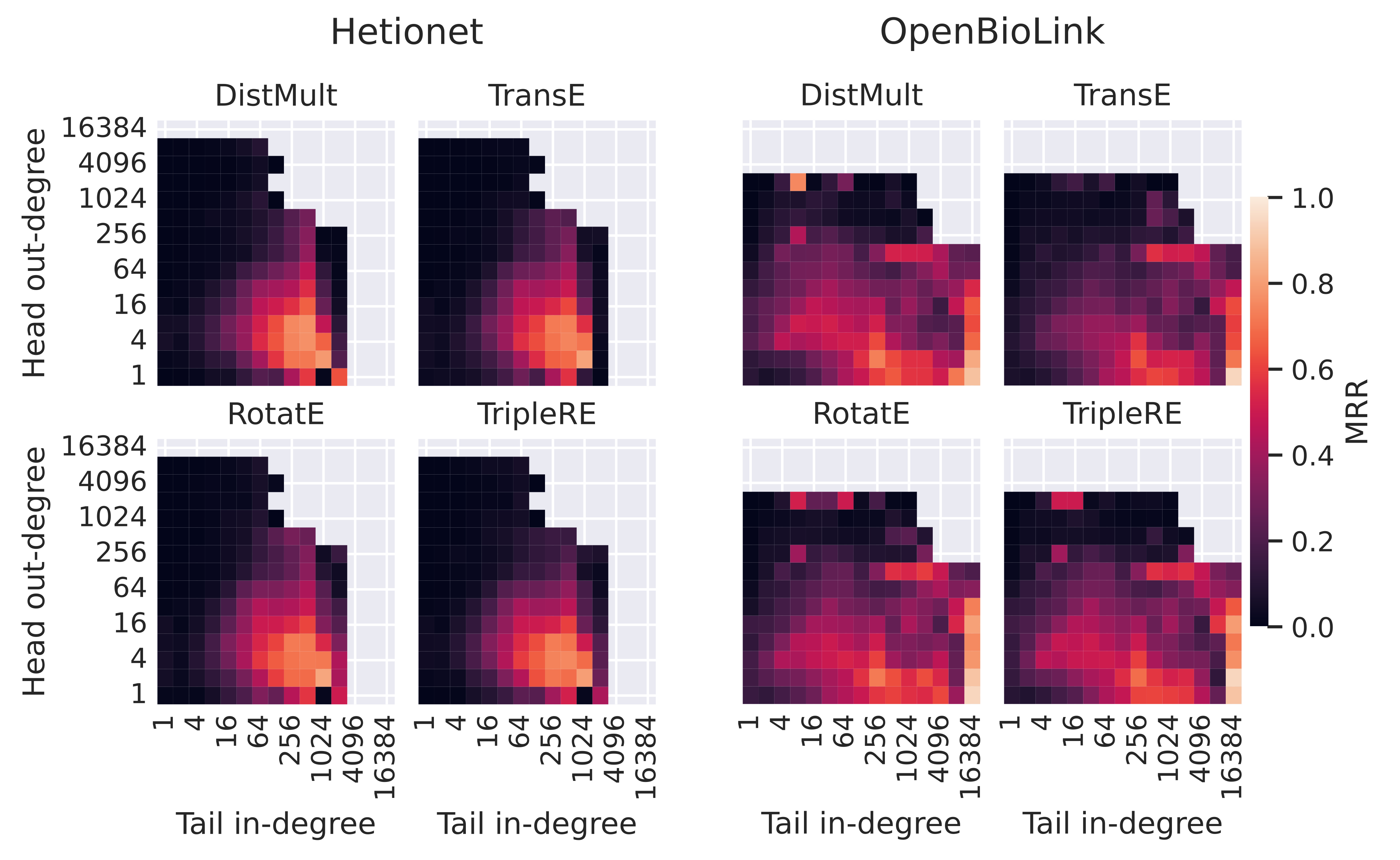 Mean reciprocal rank at different head and tail degrees