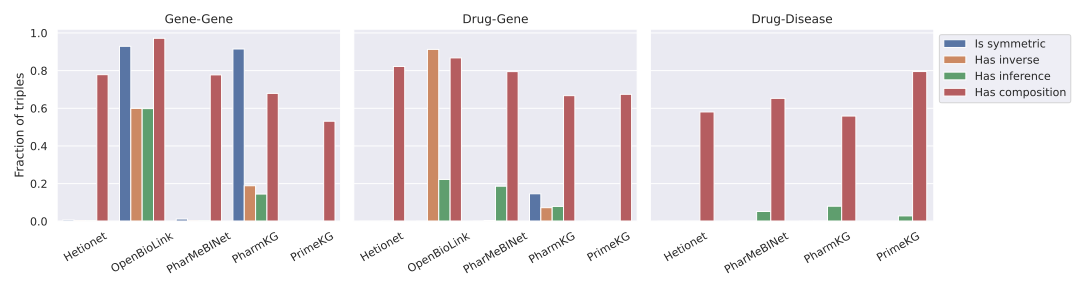 Topological patterns of interesting relation types