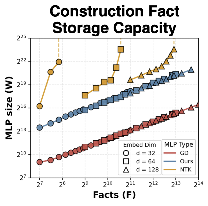Facts-per-parameter scaling.