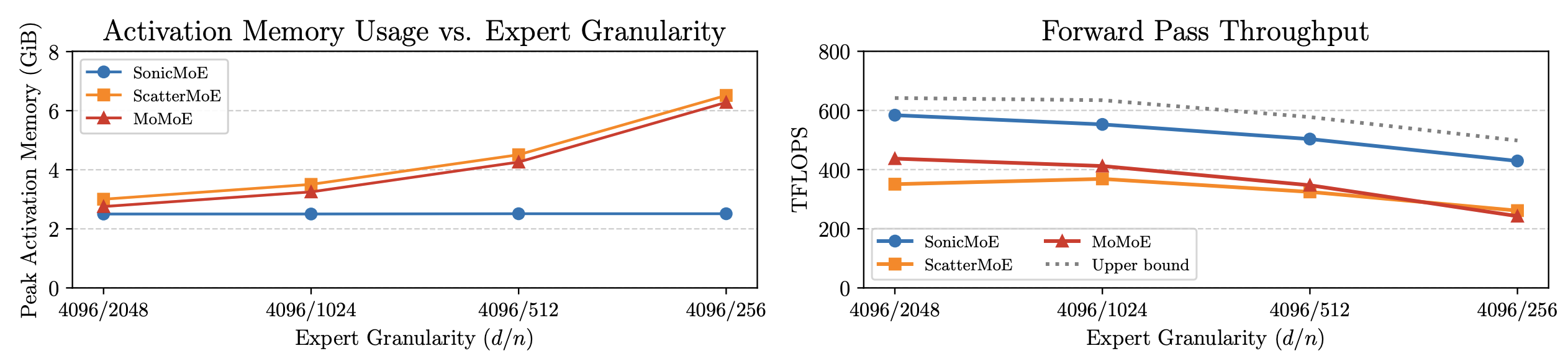 SonicMoE improvements in activation memory usage and forward pass throughput.