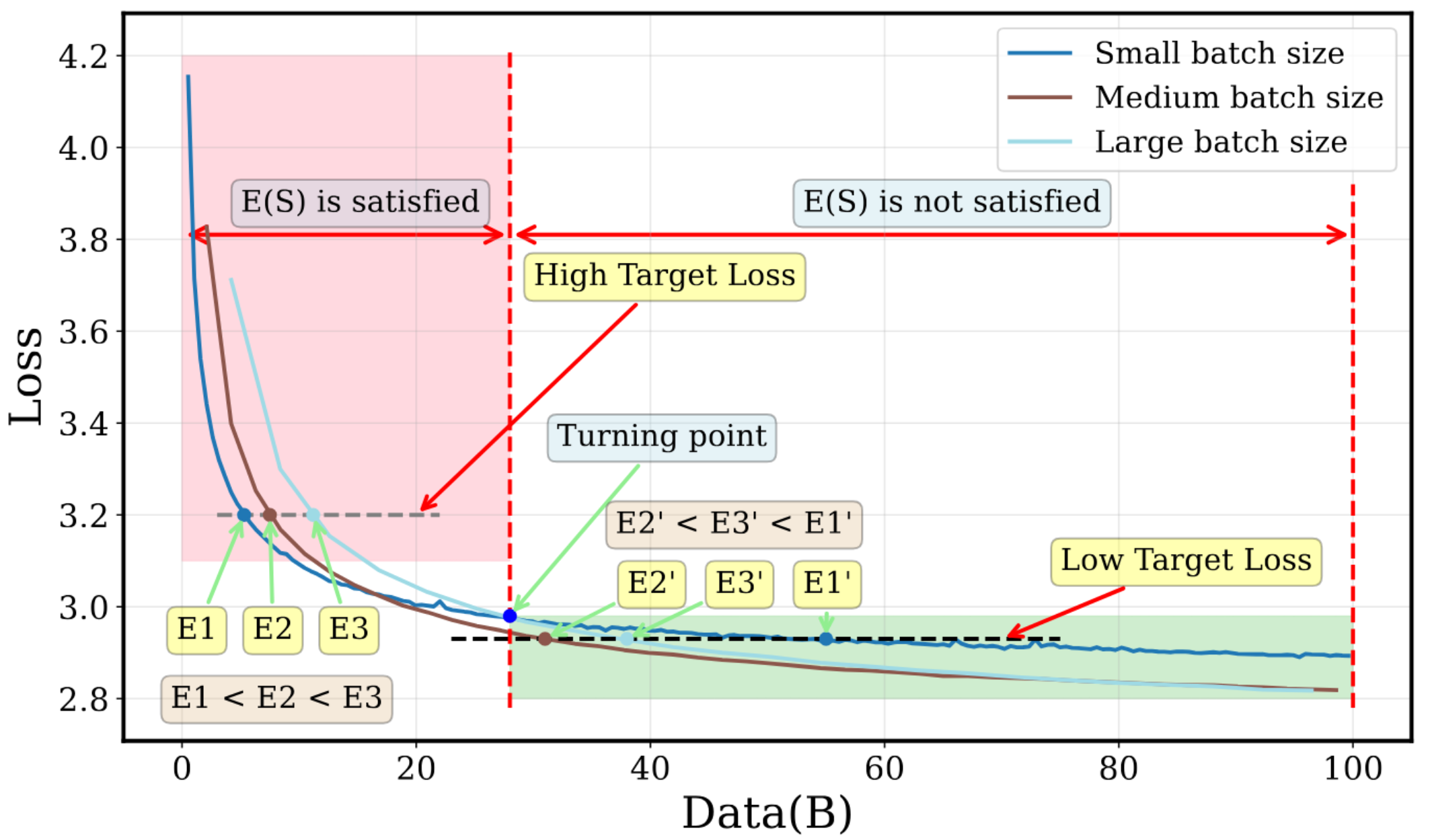 Loss curves for models trained with different batch sizes and constant learning rate. In the early stages of training, more data is needed to reach the same loss when using a larger batch size, but this is not true for the later stages of training.