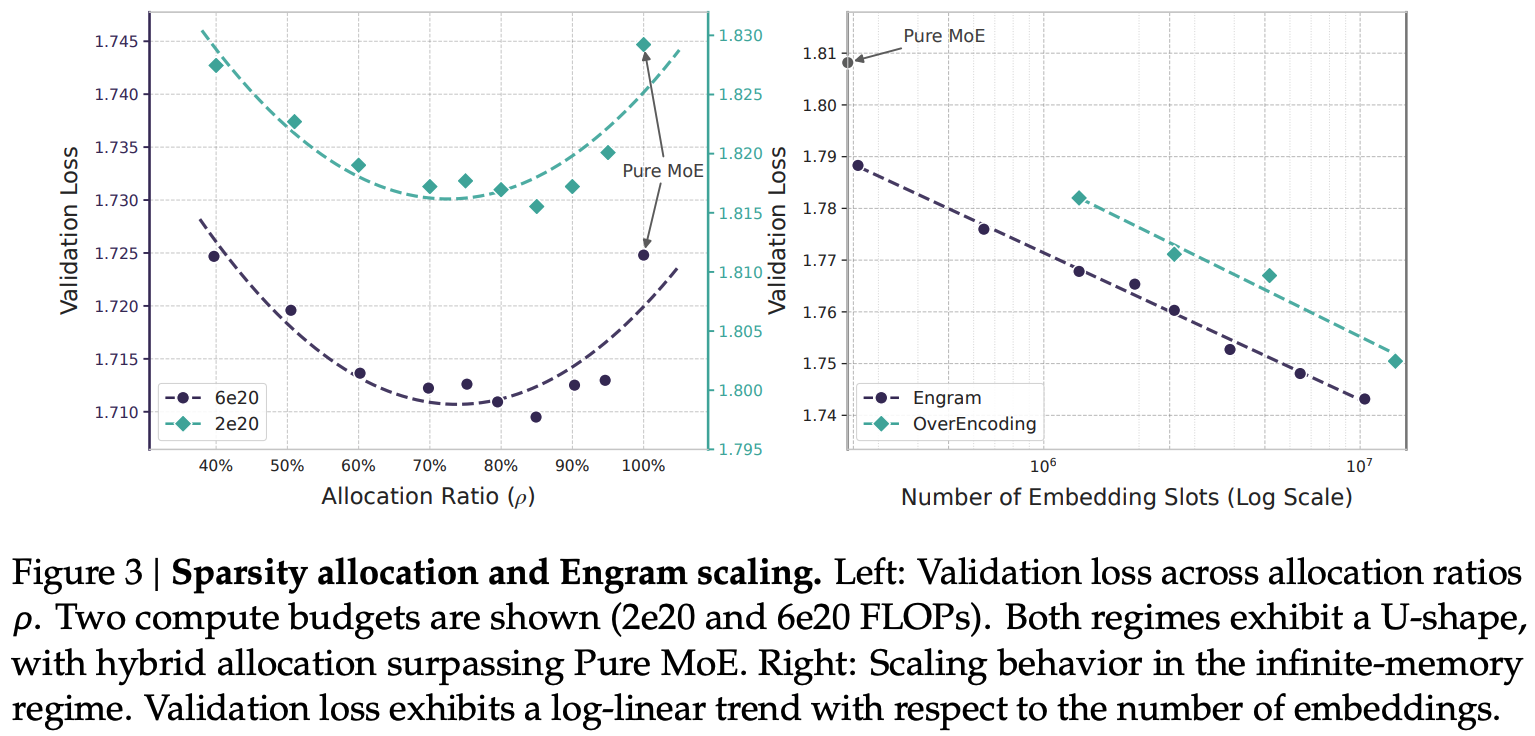 Iso-flop and Iso-parameter comparison of Engram with Mixture-of-Experts models