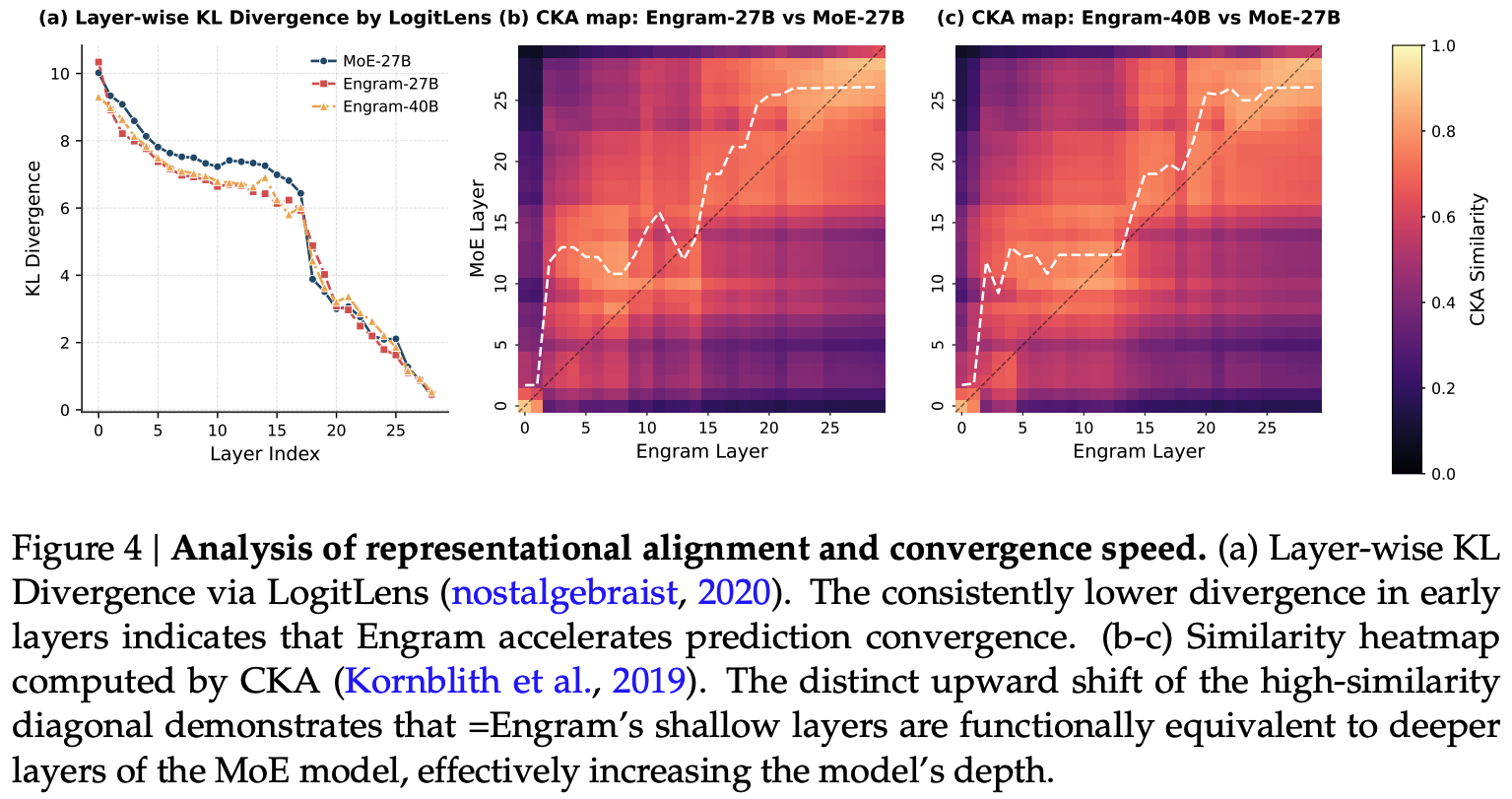 Representational similarity of Engram-augmented models to Mixture-of-Experts models