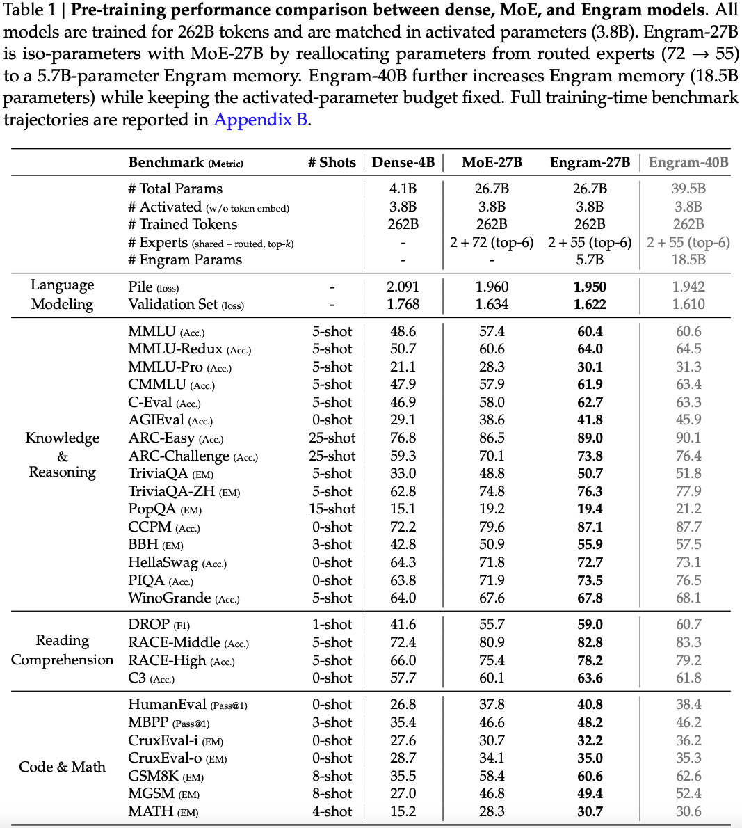 Evaluations of large scale models on knowledge and reasoning tasks