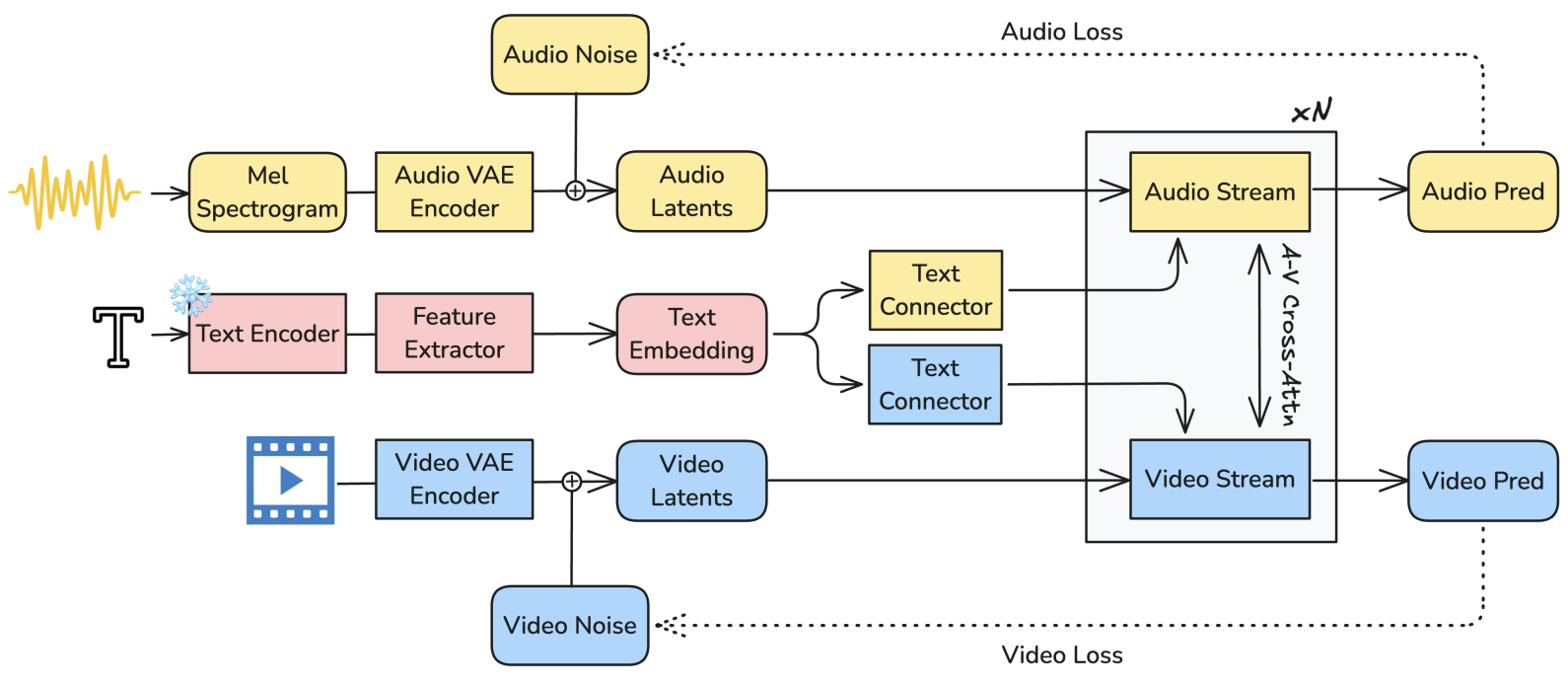 Overview of the LTX-2 architecture.