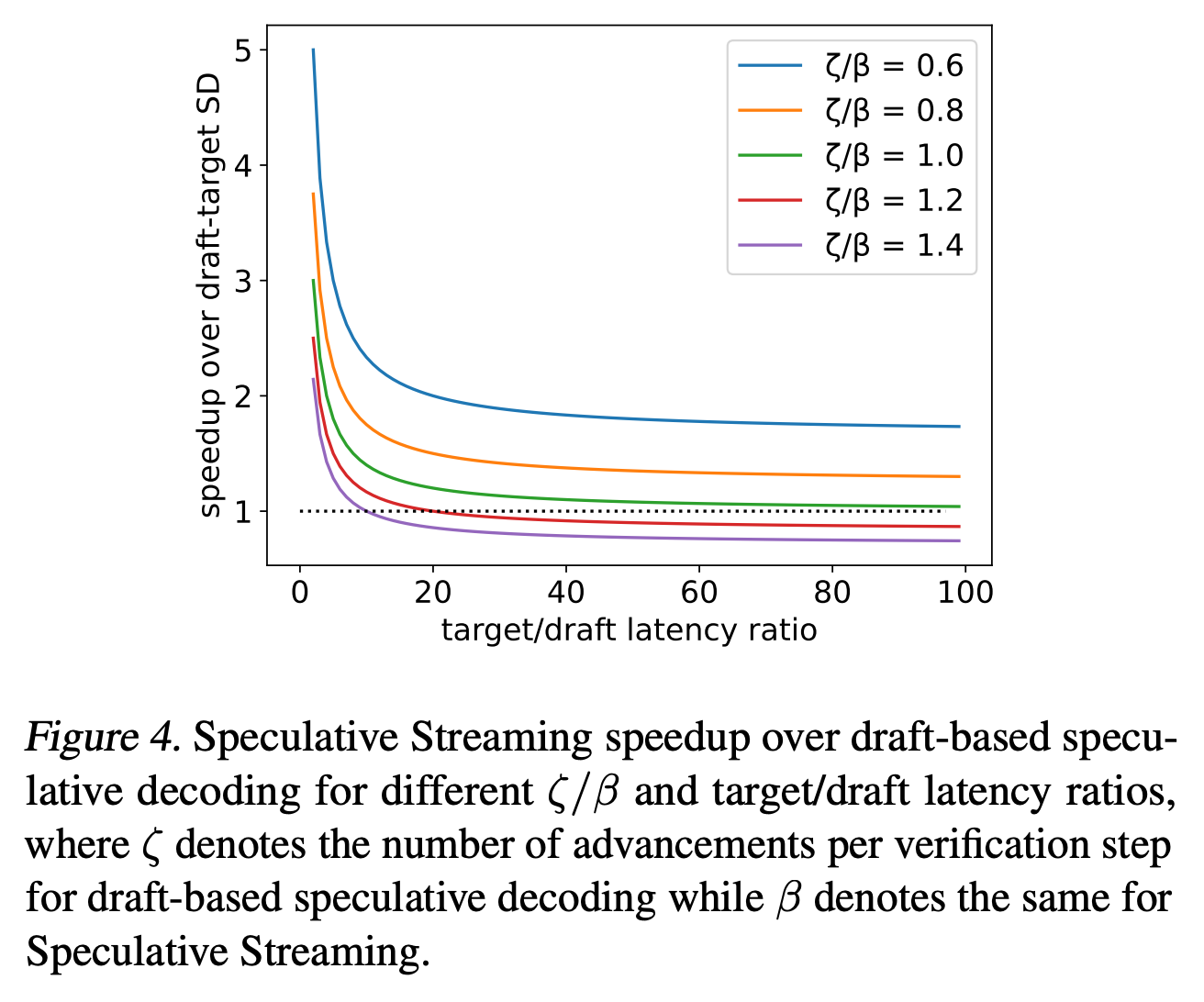 Figure showing the speculative streaming speedup over draft-based speculative decoding for different ratios of draft to speculative acceptance. Speculative streaming is consistently faster while this ratio is <=1, and otherwise only at low target/draft latency ratios.