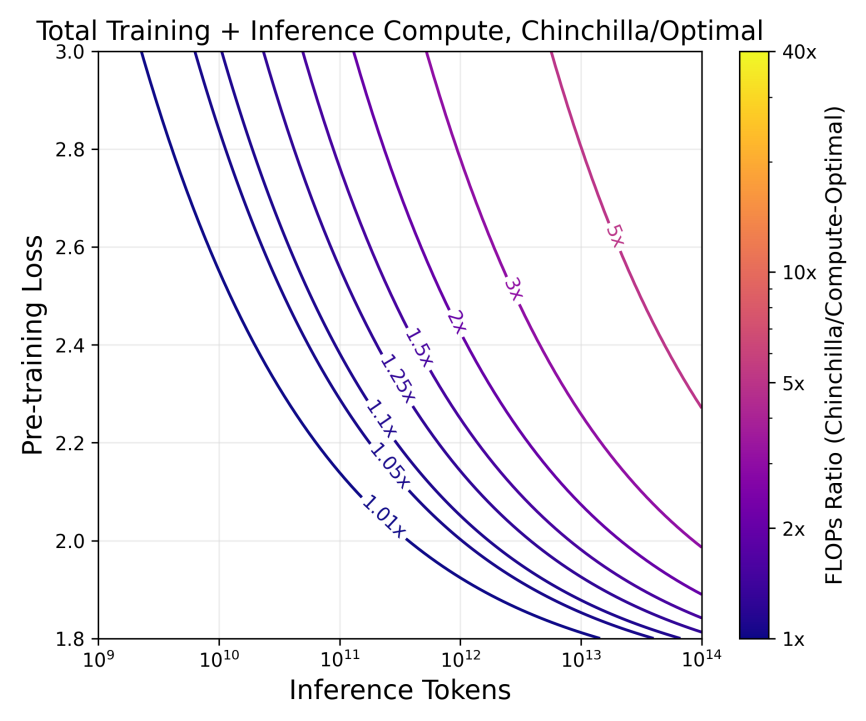 A plot demonstrating that as pretraining loss and inference tokens increase, the cost of the Chinchilla scaling law increases relative to the authors
