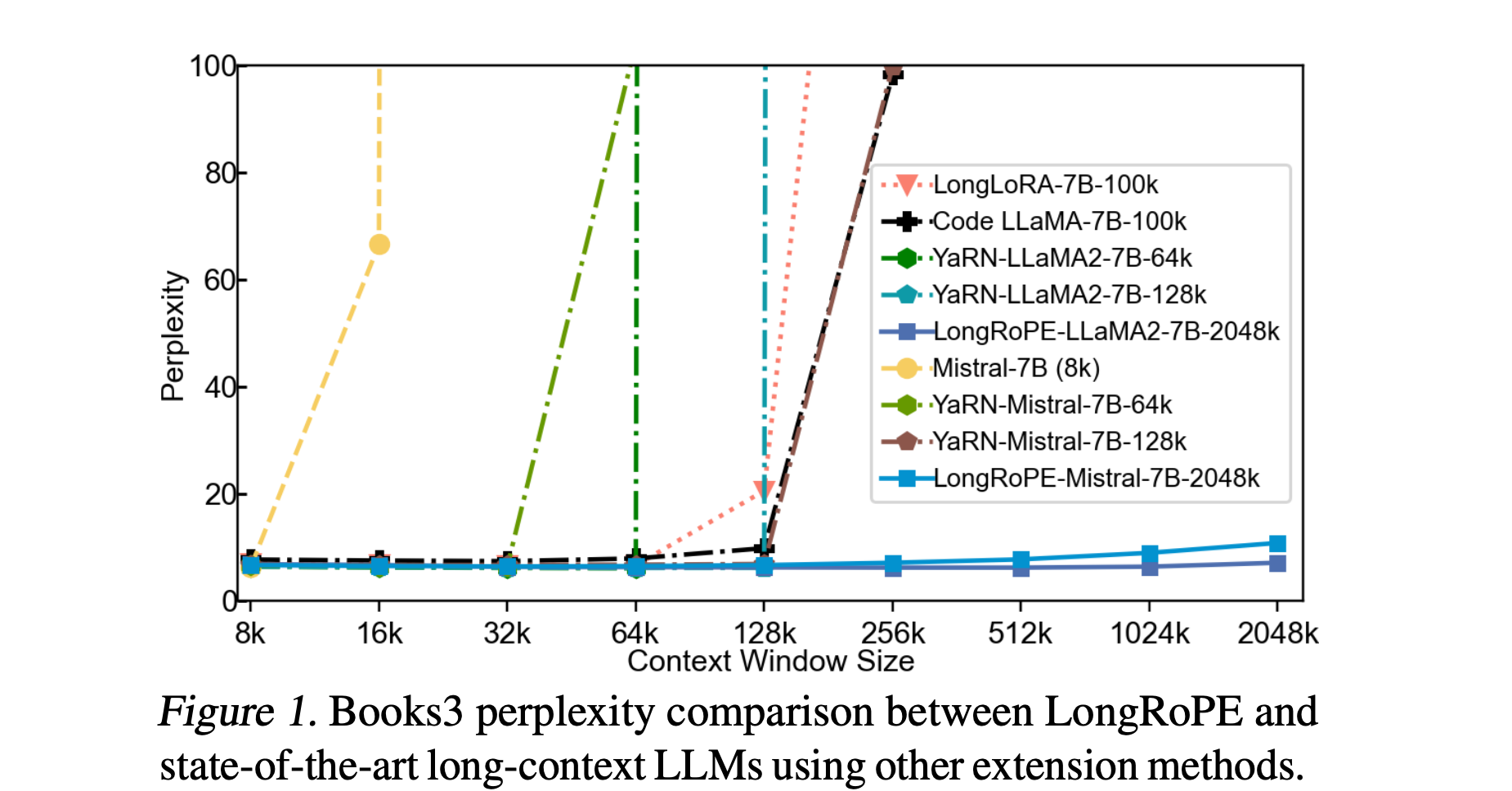 Figure 1. Books3 perplexity vs context window size, showing improved performance of LongRoPE compared to alternative methods for extending context length.