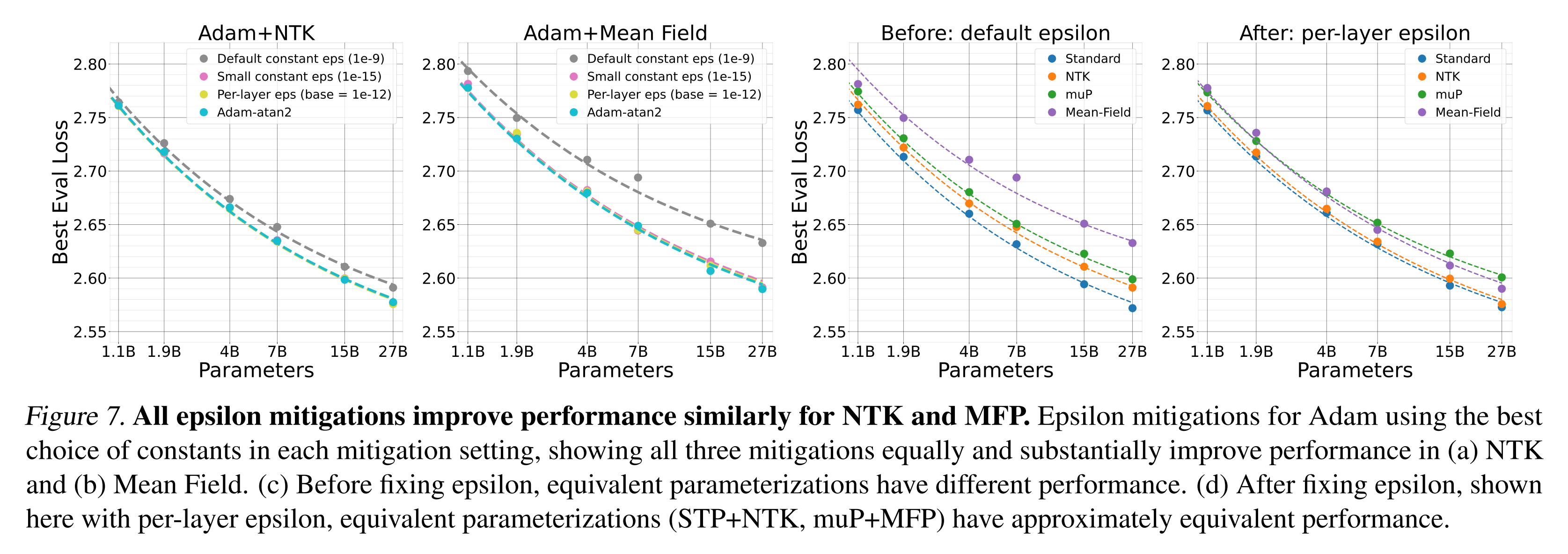 Scaling curves for various parametrisations, under the default epsilon scheme \(10^{-9}\), smaller epsilon \(10^{-15}\), per-layer epsilon with base \(10^{-12}\) and their atan2 variation.