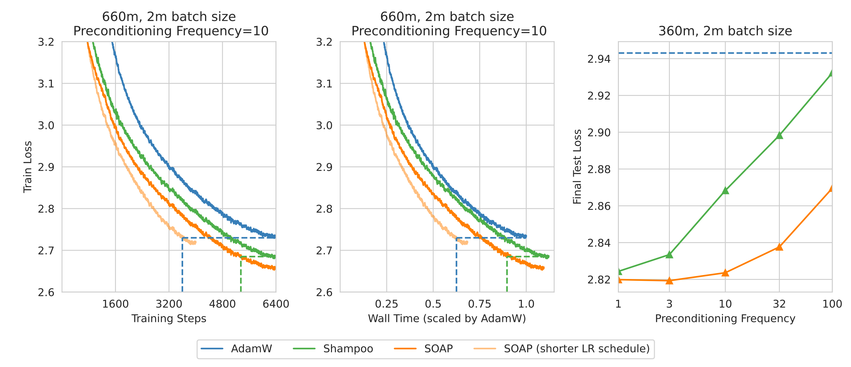 SOAP performance versus Adam and Shampoo, showing good step-efficiency (due to Adam) and time-efficiency (due to periodic preconditioning). Less frequent preconditioning hurts Shampoo more than SOAP.