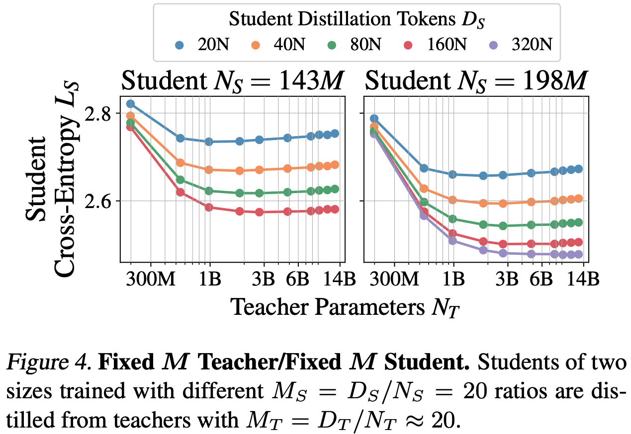 Capacity gap demonstrated as student cross-entropy not minimised by choosing teacher trained with maximal FLOPs