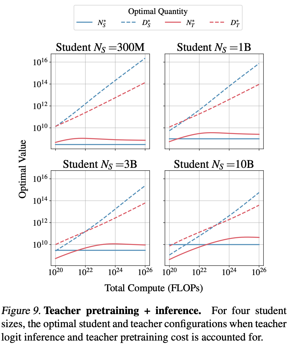 Scaling law derived recommendations for compute allocation given available teacher parameters, teacher tokens, student parameters, and student tokens for different student sizes