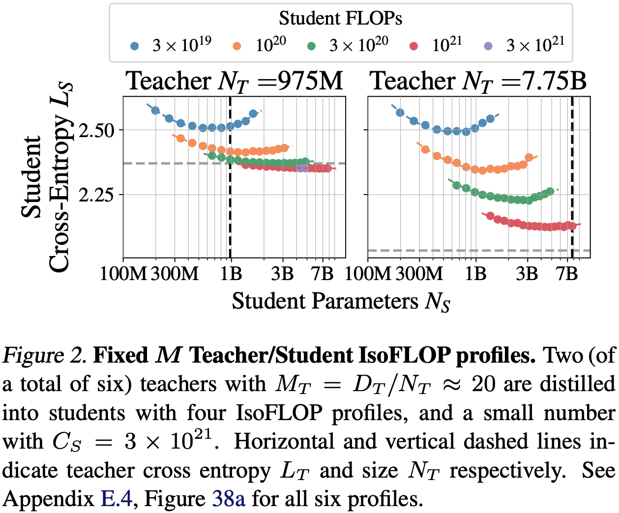 Isolating contribution of student scaling to distilled model capability