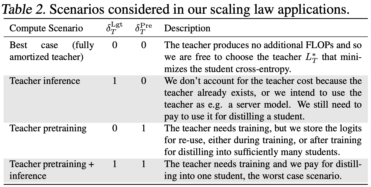 Extreme cases of compute cost models for understanding optimal distillation strategy