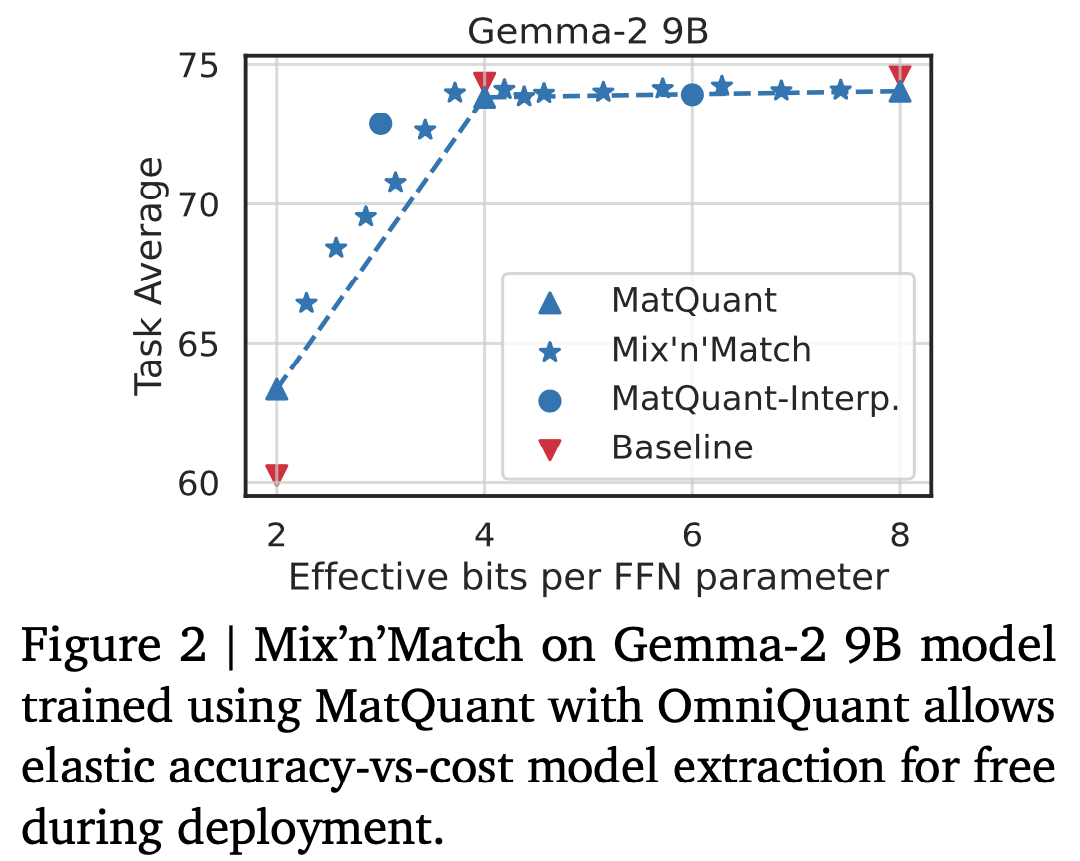 Figure showcasing the results for mix-and-matching different integer precisions across model layers.