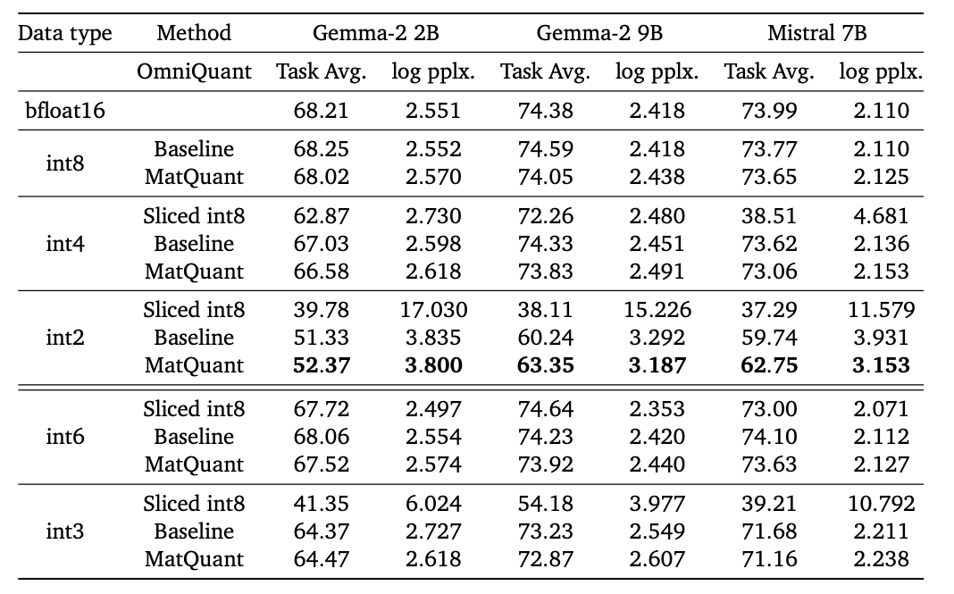 Table showing downstream task results using the proposed MatQuant technique in conjunction with OmniQuant approach.