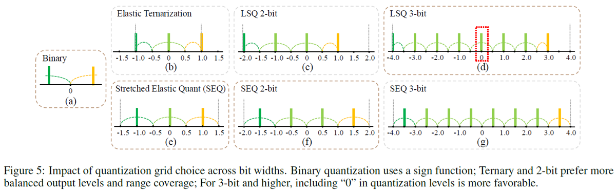 ParetoQ quantisation grids.