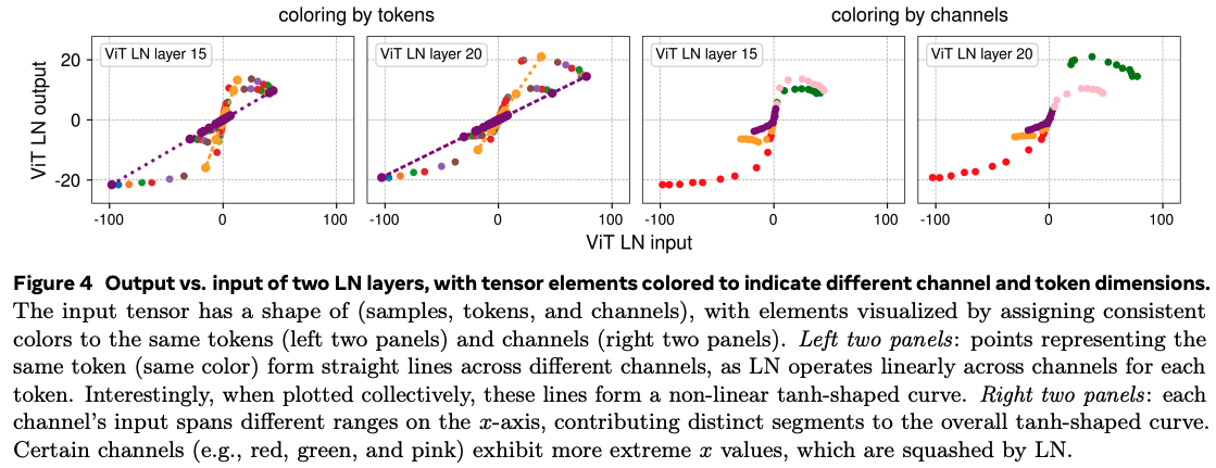 Explanation of how tokenwise linear layer-norm funcions produce global tanh-like nonlinearity