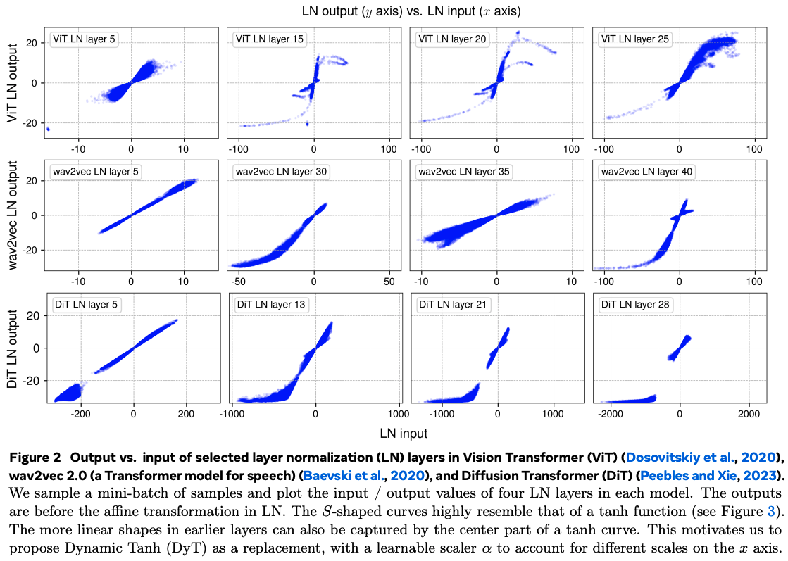 Activation mappings of layer-normalisation functions