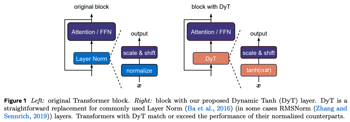 Dynamic tanh as a drop-in replacement for layer-norm