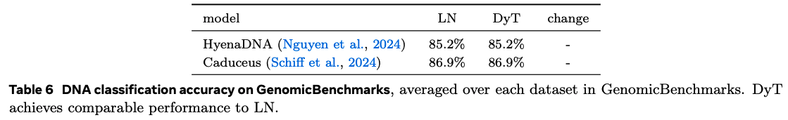 Training of state space models on human genome data attains comparable performance with dynamic tanh