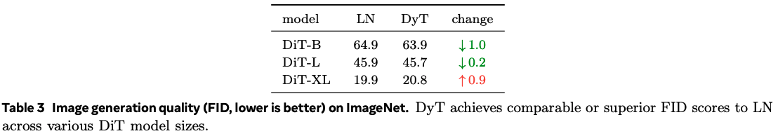 Training of image generating diffusion transformers attains comparable performance with dynamic tanh