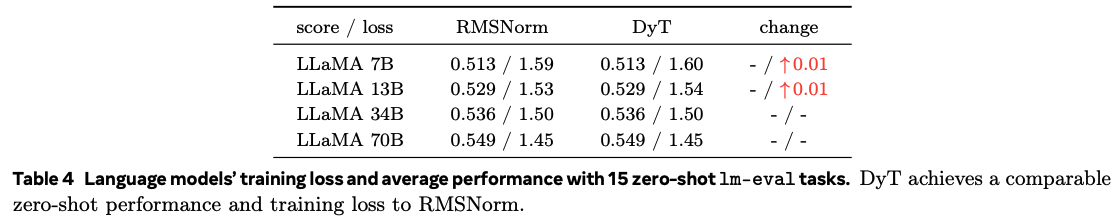 Training of large language models attains comparable performance with dynamic tanh